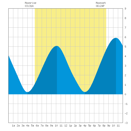 Pine Island tide chart for Thursday, June 15, 2023