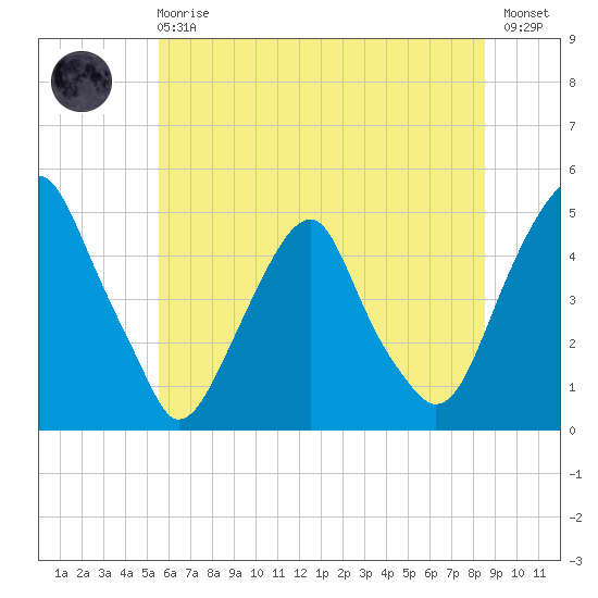 Pine Island tide chart for Sunday, June 18, 2023