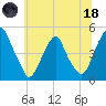 Pine Island tide chart for Sunday, June 18, 2023