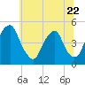Pine Island tide chart for Thursday, June 22, 2023
