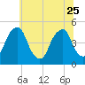 Pine Island tide chart for Sunday, June 25, 2023