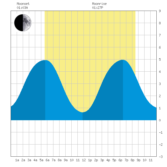 Pine Island tide chart for Monday, June 26, 2023