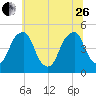 Pine Island tide chart for Monday, June 26, 2023