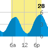 Pine Island tide chart for Wednesday, June 28, 2023