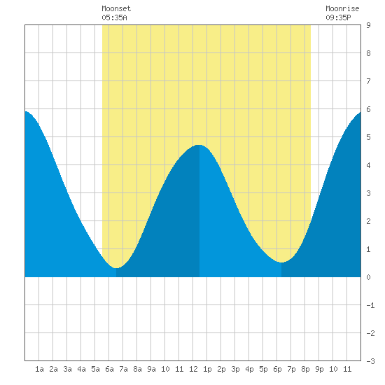 Pine Island tide chart for Sunday, June 4, 2023