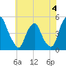 Pine Island tide chart for Sunday, June 4, 2023
