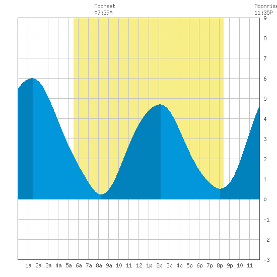 Pine Island tide chart for Tuesday, June 6, 2023