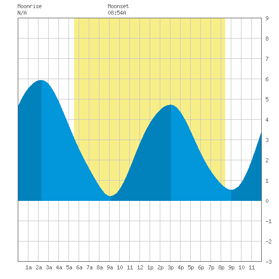 Pine Island tide chart for Wednesday, June 7, 2023