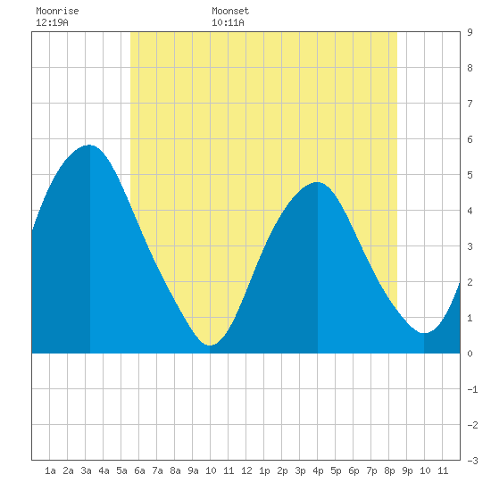 Pine Island tide chart for Thursday, June 8, 2023