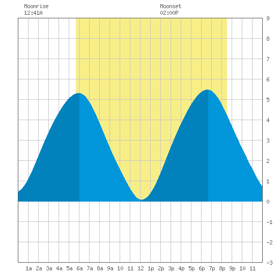Pine Island tide chart for Monday, July 10, 2023