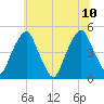 Pine Island tide chart for Monday, July 10, 2023