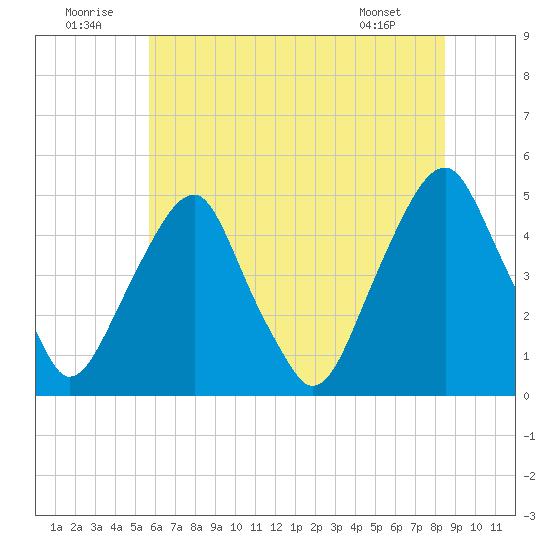 Pine Island tide chart for Wednesday, July 12, 2023