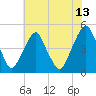 Pine Island tide chart for Thursday, July 13, 2023