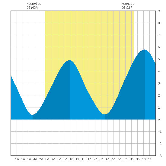 Pine Island tide chart for Friday, July 14, 2023