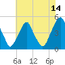 Pine Island tide chart for Friday, July 14, 2023