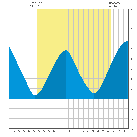 Pine Island tide chart for Sunday, July 16, 2023