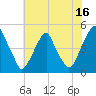 Pine Island tide chart for Sunday, July 16, 2023