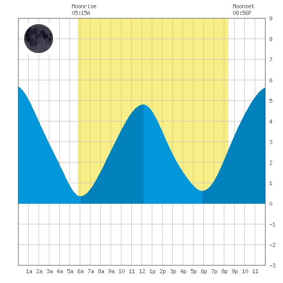Pine Island tide chart for Monday, July 17, 2023