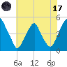 Pine Island tide chart for Monday, July 17, 2023