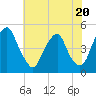 Pine Island tide chart for Thursday, July 20, 2023