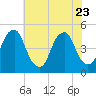 Pine Island tide chart for Sunday, July 23, 2023