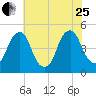 Pine Island tide chart for Tuesday, July 25, 2023