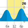 Pine Island tide chart for Wednesday, July 26, 2023