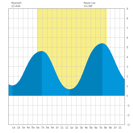 Pine Island tide chart for Thursday, July 27, 2023