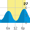 Pine Island tide chart for Thursday, July 27, 2023