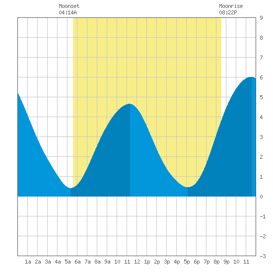 Pine Island tide chart for Sunday, July 2, 2023