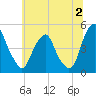 Pine Island tide chart for Sunday, July 2, 2023