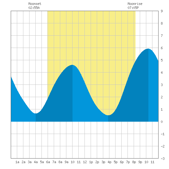 Pine Island tide chart for Sunday, July 30, 2023
