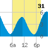 Pine Island tide chart for Monday, July 31, 2023