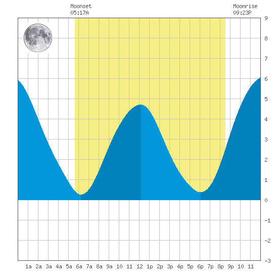 Pine Island tide chart for Monday, July 3, 2023