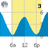 Pine Island tide chart for Monday, July 3, 2023