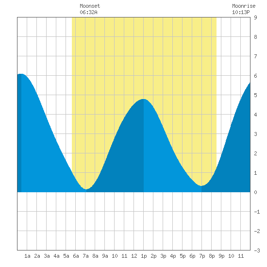 Pine Island tide chart for Tuesday, July 4, 2023
