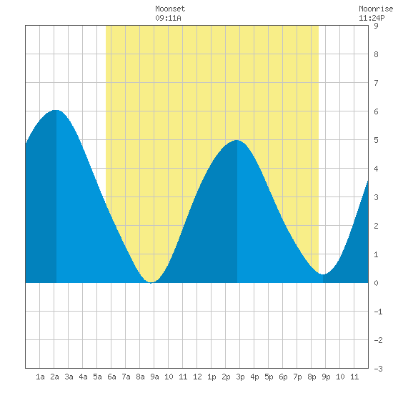 Pine Island tide chart for Thursday, July 6, 2023