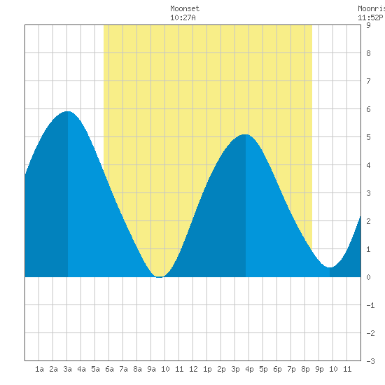 Pine Island tide chart for Friday, July 7, 2023