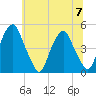 Pine Island tide chart for Friday, July 7, 2023