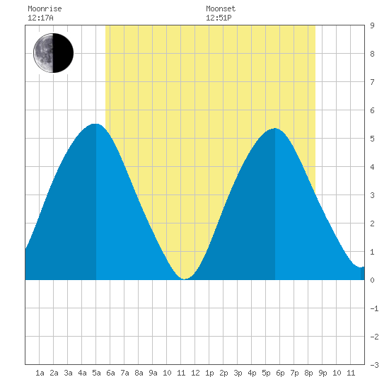 Pine Island tide chart for Sunday, July 9, 2023
