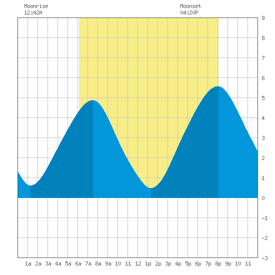 Pine Island tide chart for Thursday, August 10, 2023