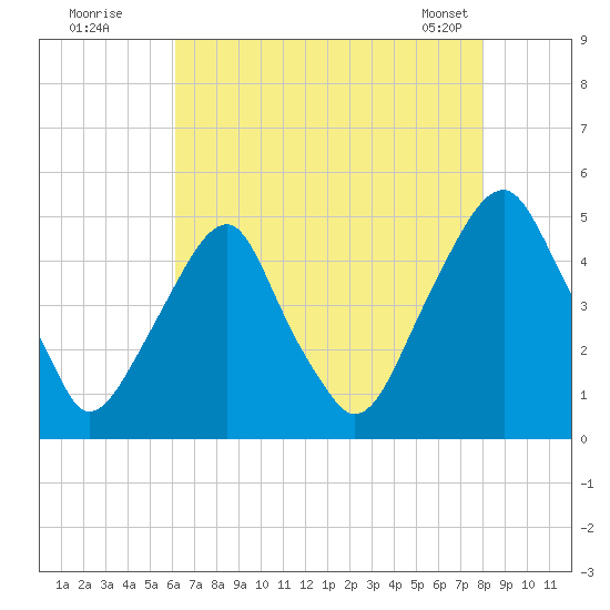 Pine Island tide chart for Friday, August 11, 2023
