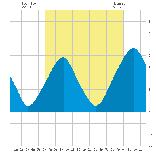 Pine Island tide chart for Saturday, August 12, 2023