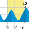 Pine Island tide chart for Saturday, August 12, 2023