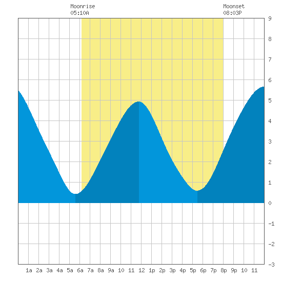 Pine Island tide chart for Tuesday, August 15, 2023