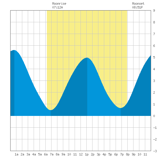 Pine Island tide chart for Thursday, August 17, 2023