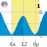 Pine Island tide chart for Tuesday, August 1, 2023