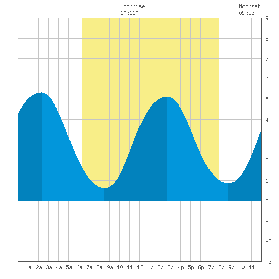 Pine Island tide chart for Sunday, August 20, 2023