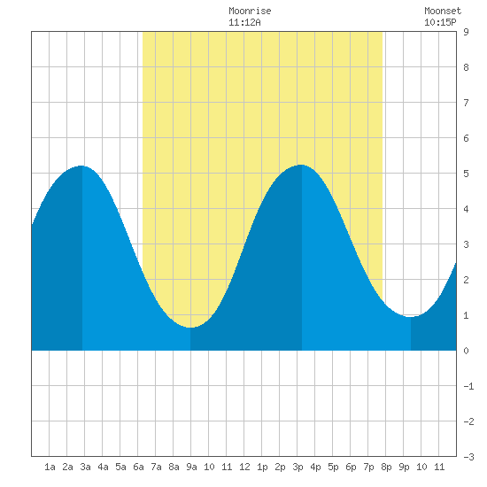Pine Island tide chart for Monday, August 21, 2023