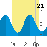 Pine Island tide chart for Monday, August 21, 2023